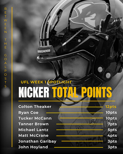 Week 1 Kicker Total Points