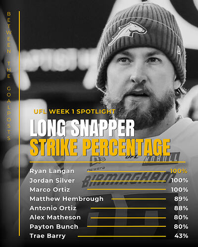 Week 1 Snapper Strike Percentages