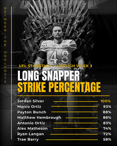 W3 Snapper Strike Percentages
